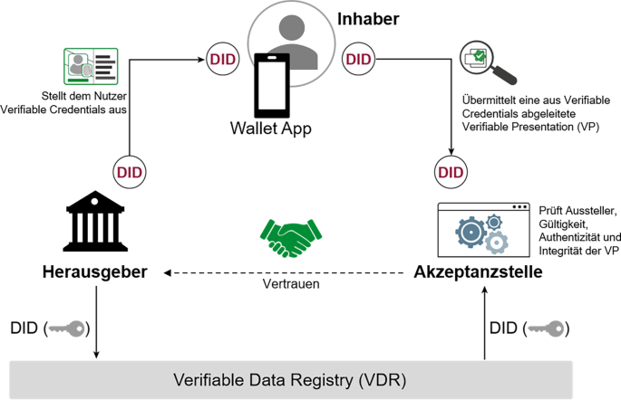 Digitales Identitätsmanagement – Sicherheit und Vertrauen in der digitalen Welt