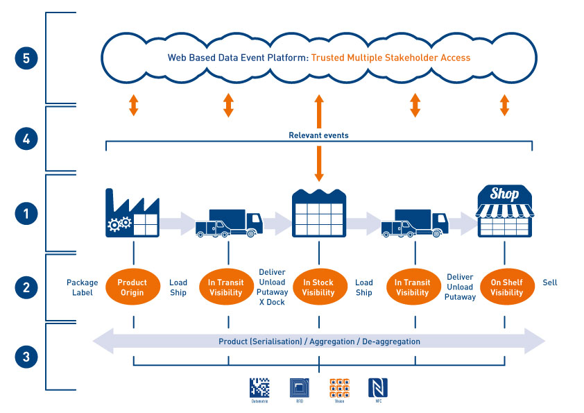 Supply Chain Transparenz – Der Schlüssel zu Vertrauen und Nachhaltigkeit